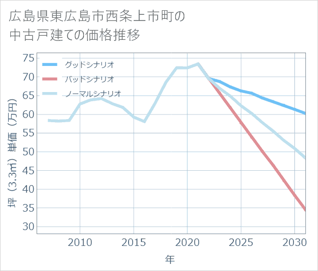 広島県東広島市西条上市町の中古戸建て価格推移