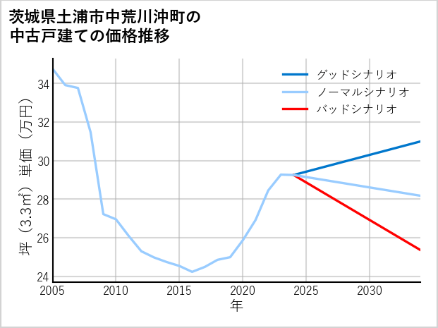 茨城県土浦市中荒川沖町の中古戸建て価格推移