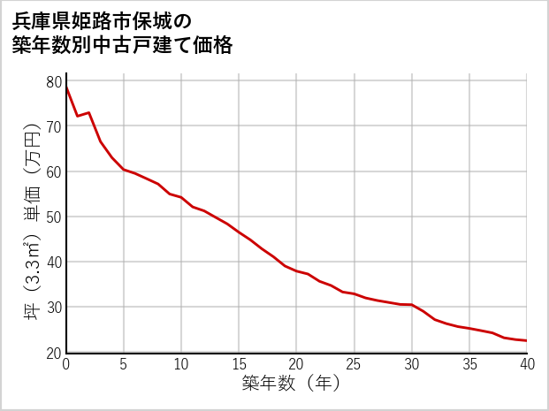 兵庫県姫路市保城の築年数別の中古戸建て坪単価