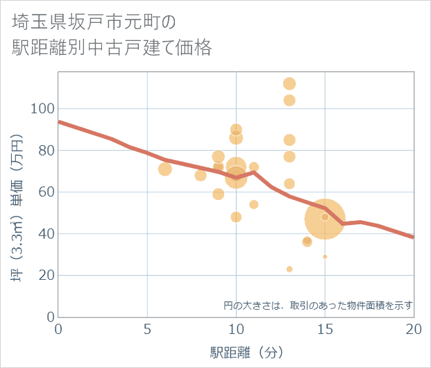埼玉県坂戸市元町の徒歩距離別の中古戸建て坪単価