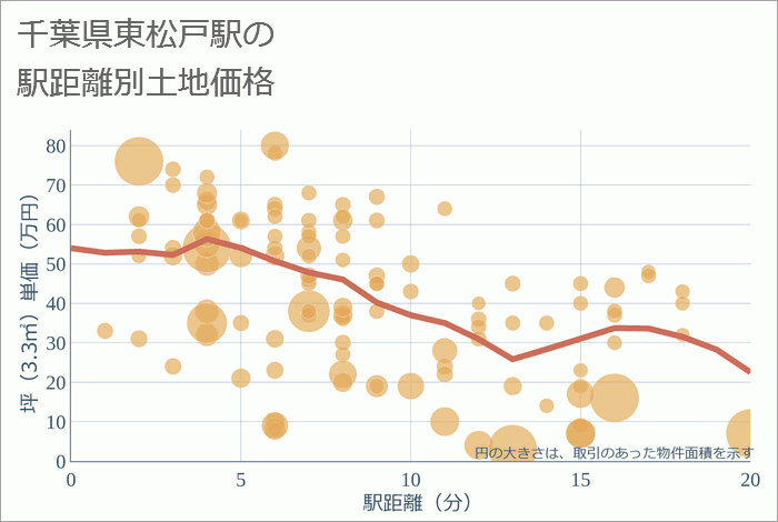 東松戸駅（千葉県）の徒歩距離別の土地坪単価