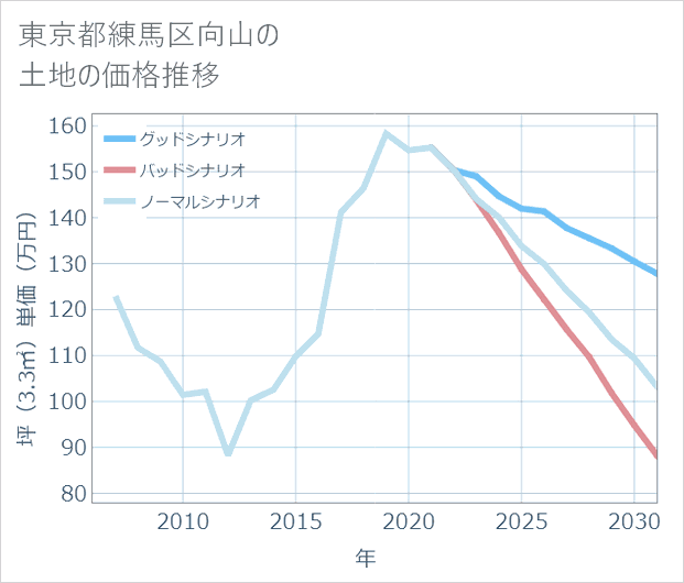 東京都練馬区向山の土地価格推移