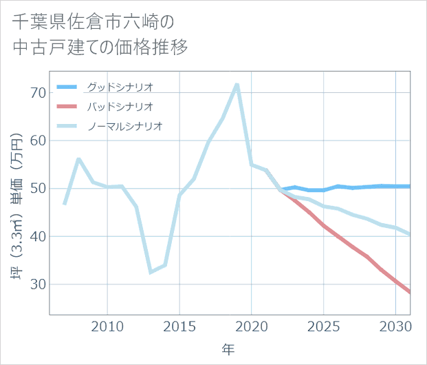 千葉県佐倉市六崎の中古戸建て価格推移
