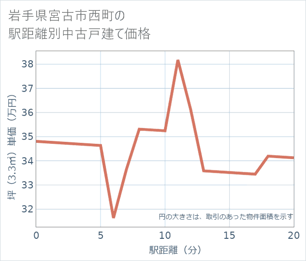 岩手県宮古市西町の徒歩距離別の中古戸建て坪単価