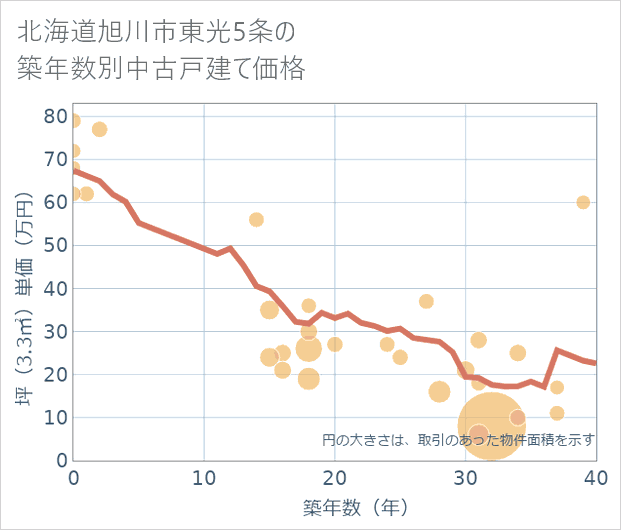 北海道旭川市東光5条の築年数別の中古戸建て坪単価