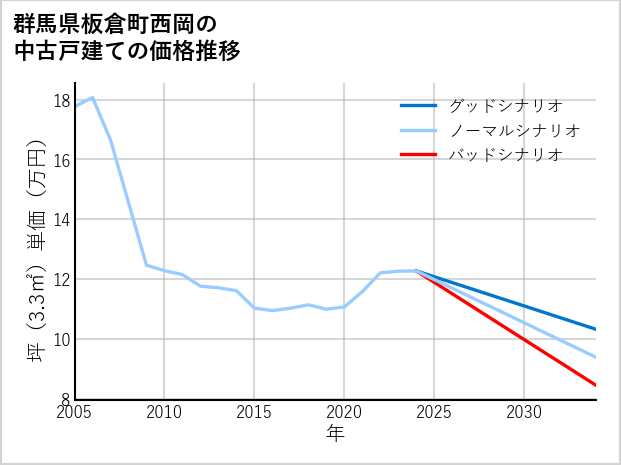 群馬県板倉町西岡の中古戸建て価格推移