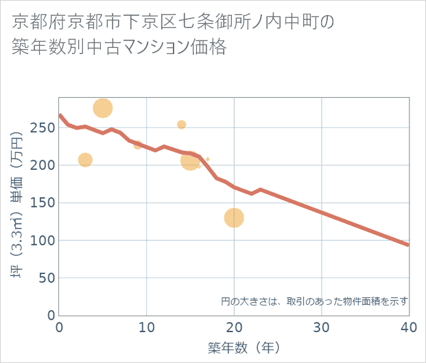 京都府京都市下京区七条御所ノ内中町の築年数別の中古マンション坪単価