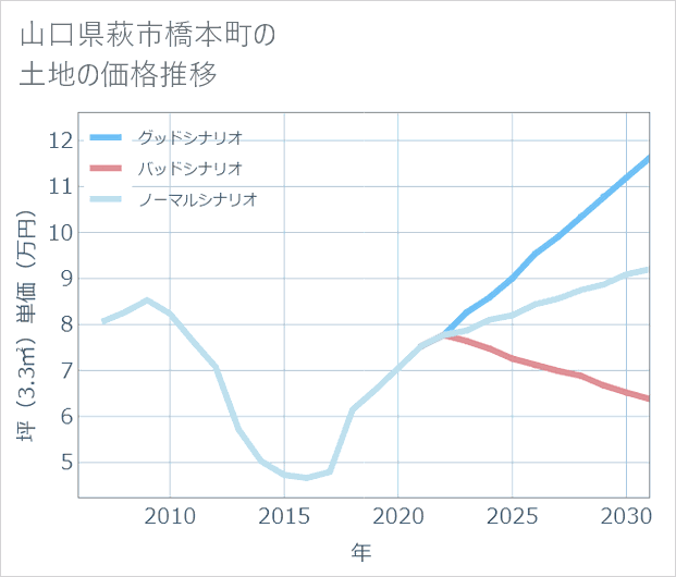 山口県萩市橋本町の土地価格推移