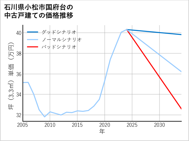 石川県小松市国府台の中古戸建て価格推移