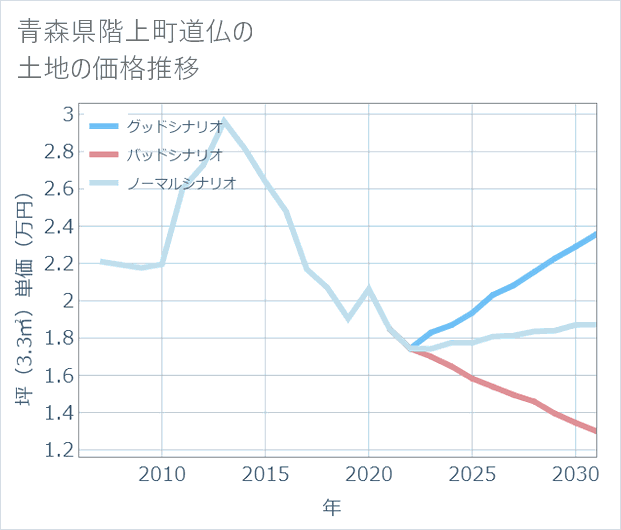 青森県階上町道仏の土地価格推移