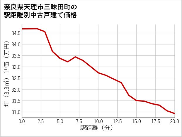 奈良県天理市三昧田町の徒歩距離別の中古戸建て坪単価