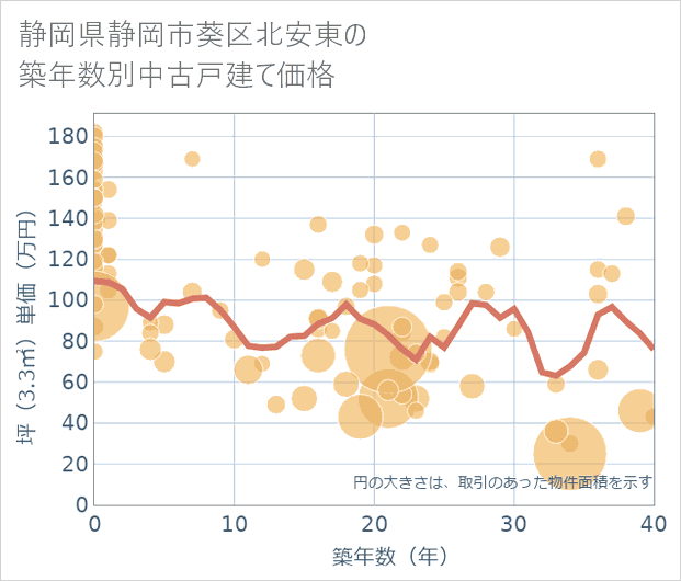 静岡県静岡市葵区北安東の築年数別の中古戸建て坪単価