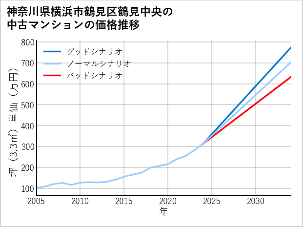 神奈川県横浜市鶴見区鶴見中央の中古マンション価格推移