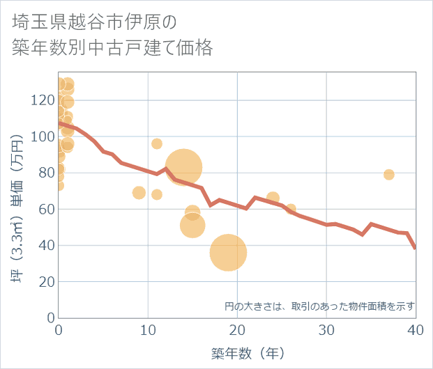 埼玉県越谷市伊原の築年数別の中古戸建て坪単価