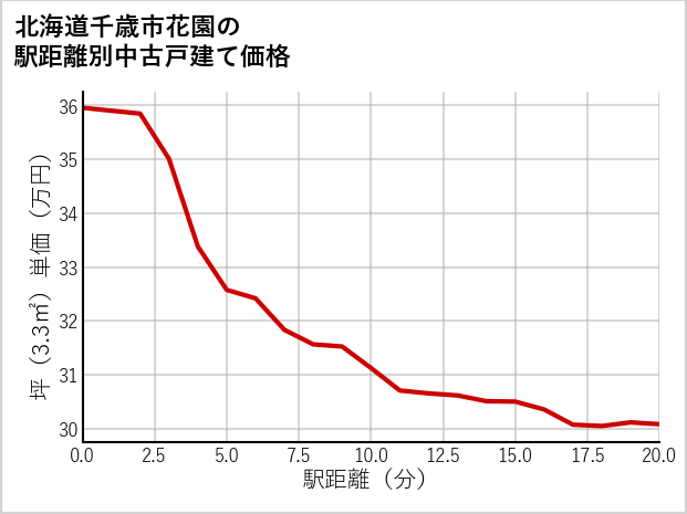 北海道千歳市花園の徒歩距離別の中古戸建て坪単価