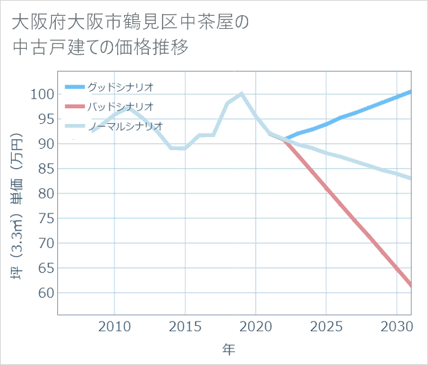 大阪府大阪市鶴見区中茶屋の中古戸建て価格推移
