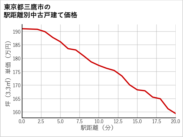 東京都三鷹市の徒歩距離別の中古戸建て坪単価