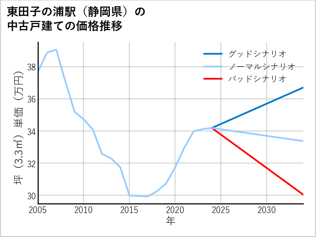 東田子の浦駅（静岡県）の中古戸建て価格推移