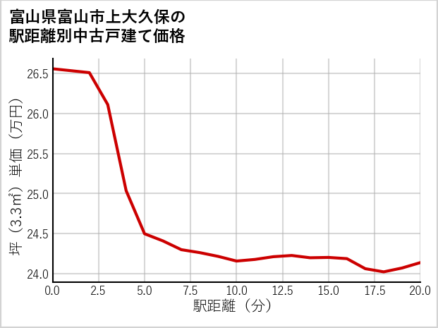 富山県富山市上大久保の徒歩距離別の中古戸建て坪単価