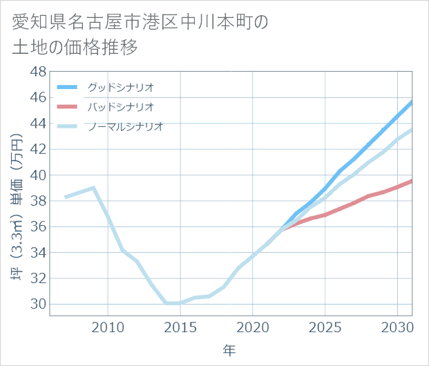 愛知県名古屋市港区中川本町の土地価格推移