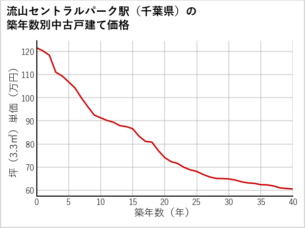 流山セントラルパーク駅（千葉県）の築年数別の中古戸建て坪単価