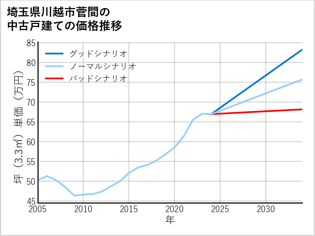 埼玉県川越市菅間の中古戸建て価格推移