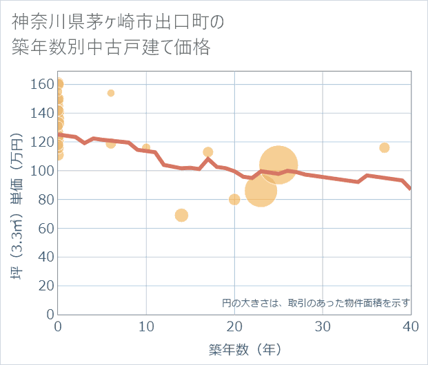 神奈川県茅ケ崎市出口町の築年数別の中古戸建て坪単価