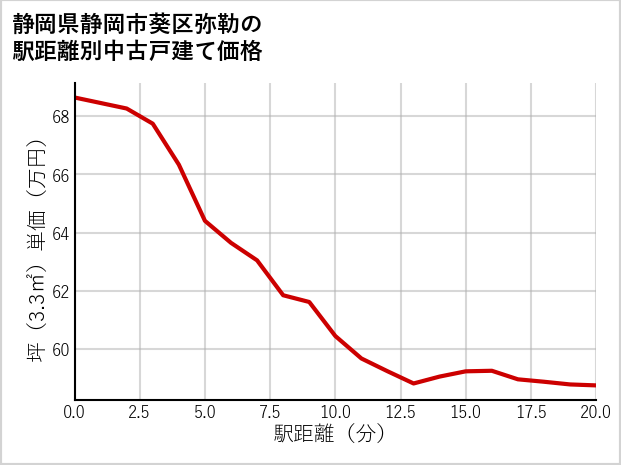 静岡県静岡市葵区弥勒の徒歩距離別の中古戸建て坪単価