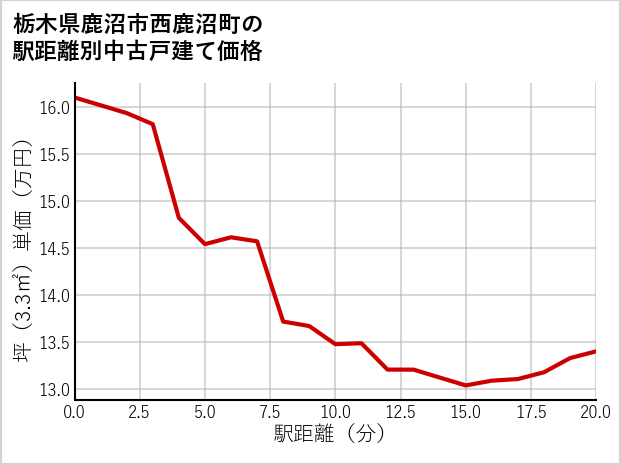 栃木県鹿沼市西鹿沼町の徒歩距離別の中古戸建て坪単価