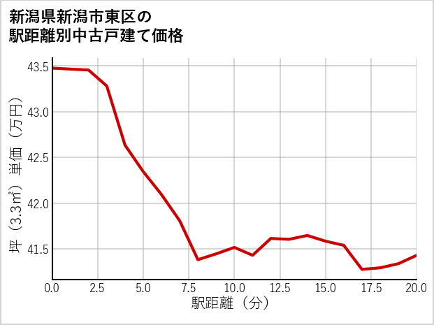 新潟県新潟市東区の徒歩距離別の中古戸建て坪単価