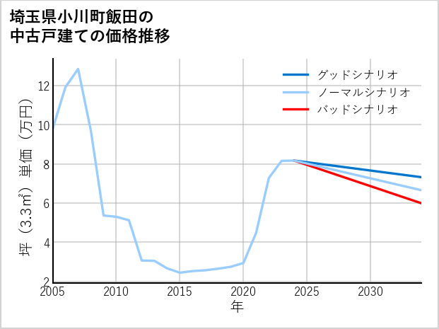 埼玉県小川町飯田の中古戸建て価格推移