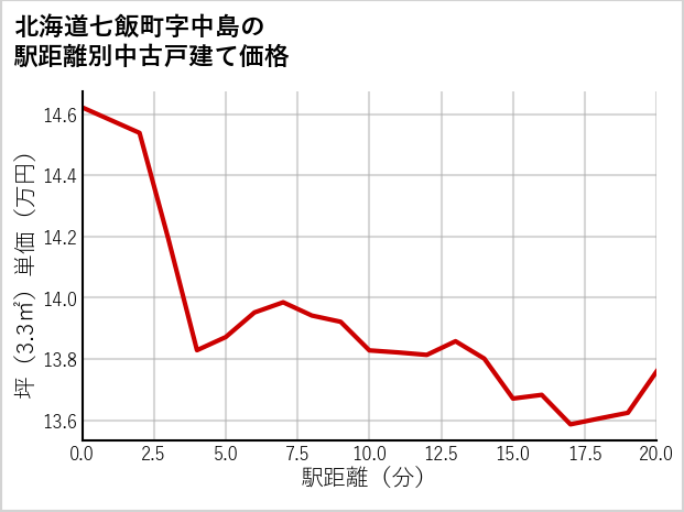 北海道七飯町中島の徒歩距離別の中古戸建て坪単価