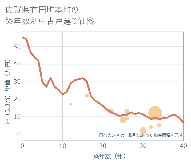 佐賀県有田町本町の築年数別の中古戸建て坪単価