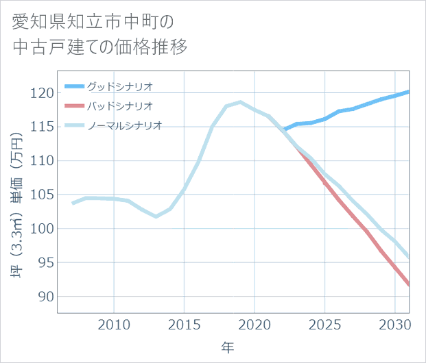 愛知県知立市中町の中古戸建て価格推移