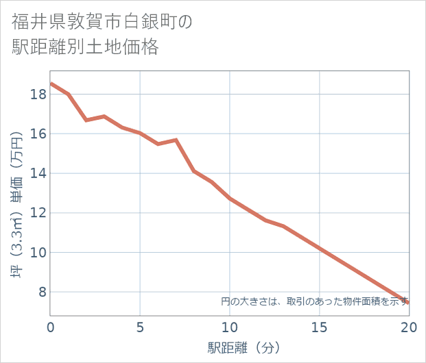 福井県敦賀市白銀町の徒歩距離別の土地坪単価