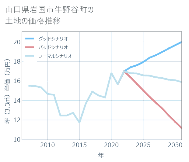 山口県岩国市牛野谷町の土地価格推移