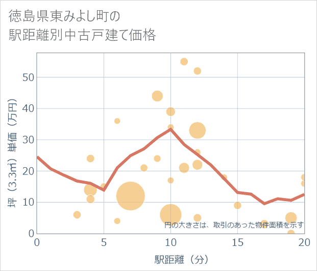 徳島県東みよし町の徒歩距離別の中古戸建て坪単価