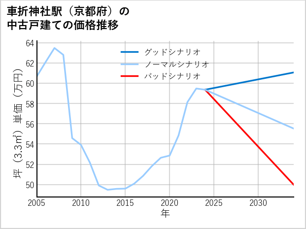 車折神社駅（京都府）の中古戸建て価格推移