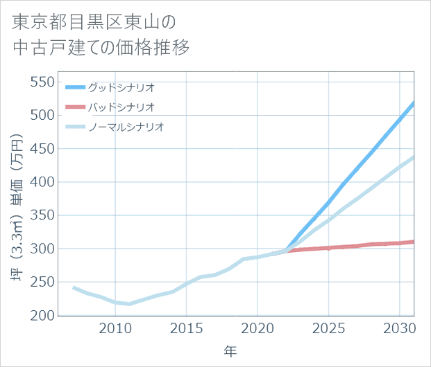 東京都目黒区東山の中古戸建て価格推移