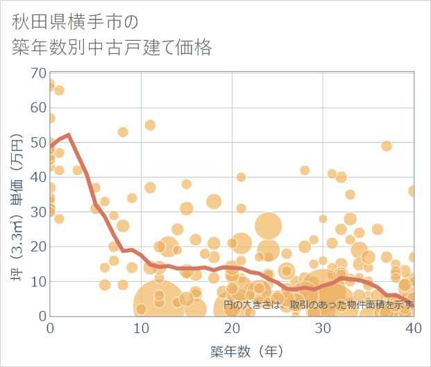秋田県横手市の築年数別の中古戸建て坪単価