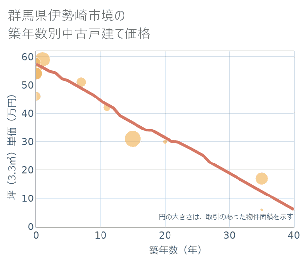 群馬県伊勢崎市境の築年数別の中古戸建て坪単価