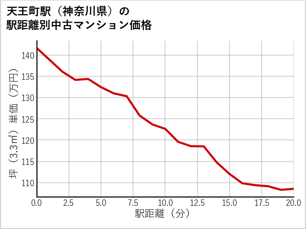 天王町駅（神奈川県）の徒歩距離別の中古マンション坪単価