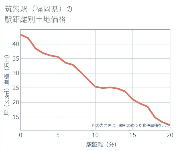 筑紫駅(福岡県)の徒歩距離別の土地坪単価