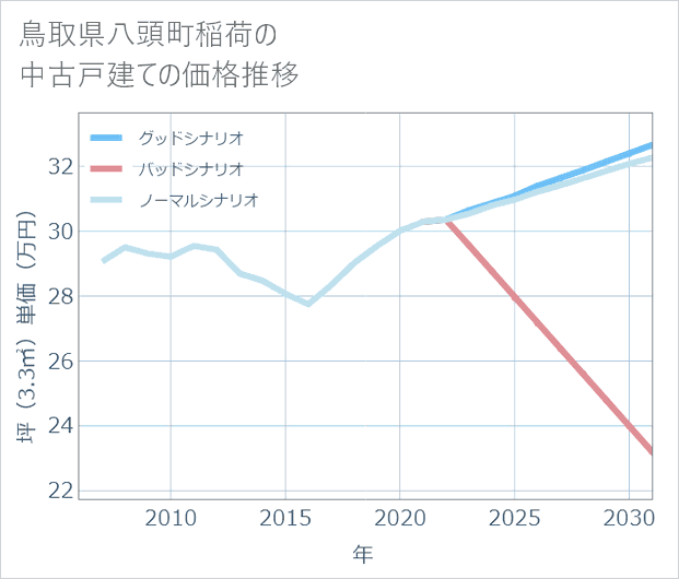 鳥取県八頭町稲荷の中古戸建て価格推移