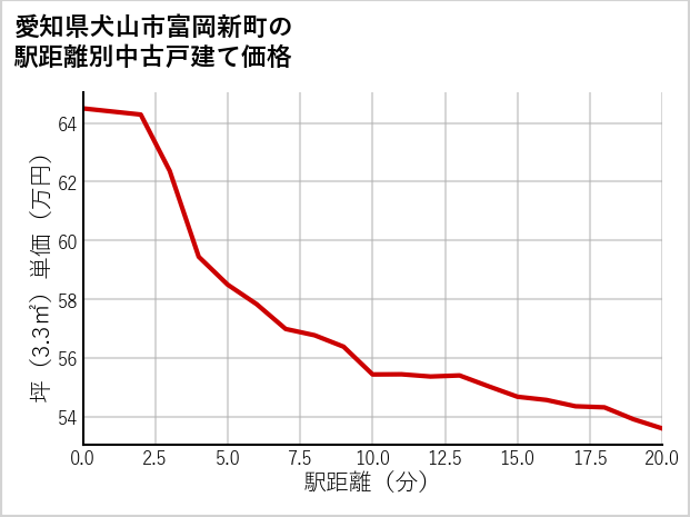 愛知県犬山市富岡新町の徒歩距離別の中古戸建て坪単価