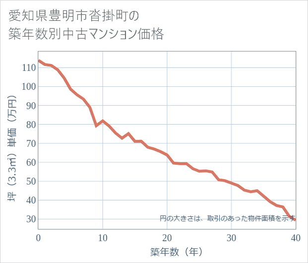 愛知県豊明市沓掛町の築年数別の中古マンション坪単価