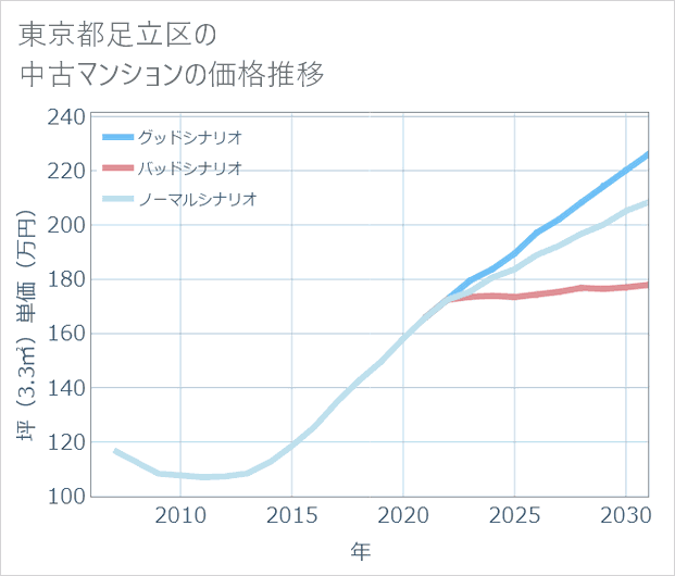 東京都足立区の中古マンション価格推移