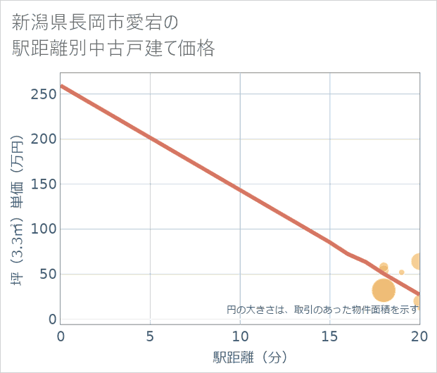 新潟県長岡市愛宕の徒歩距離別の中古戸建て坪単価