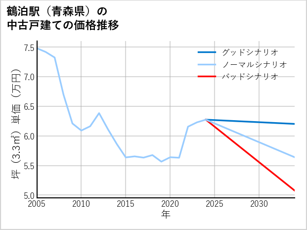 鶴泊駅（青森県）の中古戸建て価格推移