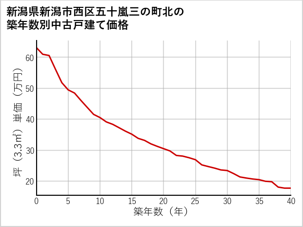 新潟県新潟市西区五十嵐三の町北の築年数別の中古戸建て坪単価